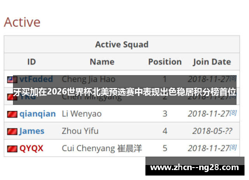 牙买加在2026世界杯北美预选赛中表现出色稳居积分榜首位